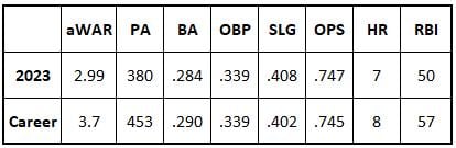 Gabriel Moreno 2023 and career stats